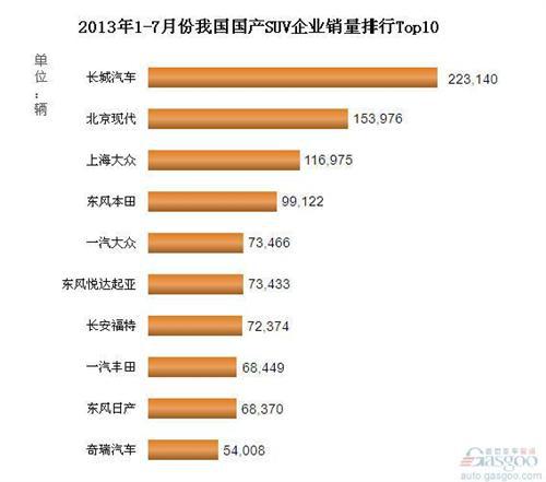 2013年1-7月国产SUV企业销量排行Top10