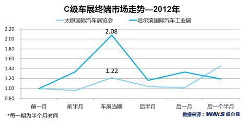 经销商信心满满 8月车市有望回弹