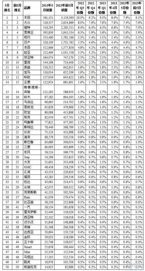 全球最畅销汽车品牌50强:丰田领跑 10家中国车入榜