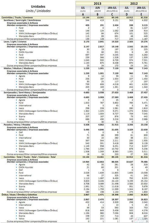 2013年7月巴西商用车销量统计（分车企）