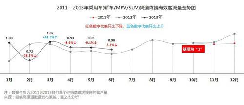 2013上半年中国汽车行业渠道数据发布系统报告