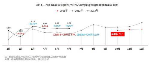 2013上半年中国汽车行业渠道数据发布系统报告