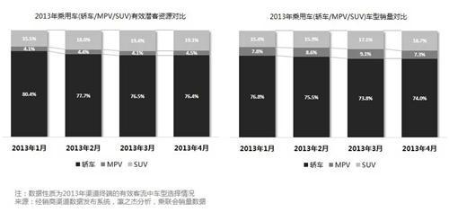 2013上半年中国汽车行业渠道数据发布系统报告