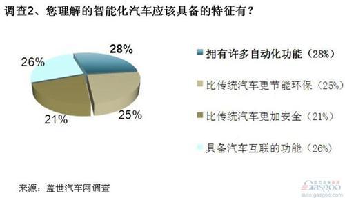 调查：智能化将是未来交通重要特征 安全性是最大担忧