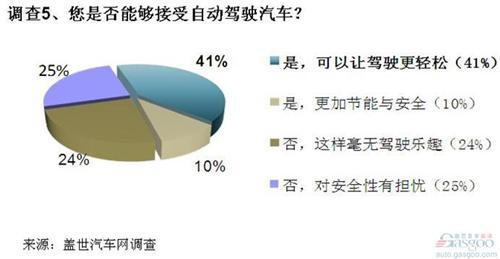 调查：智能化将是未来交通重要特征 安全性是最大担忧