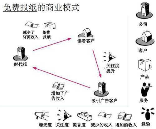 马赛商学院：汽车产业商业模式创新举例