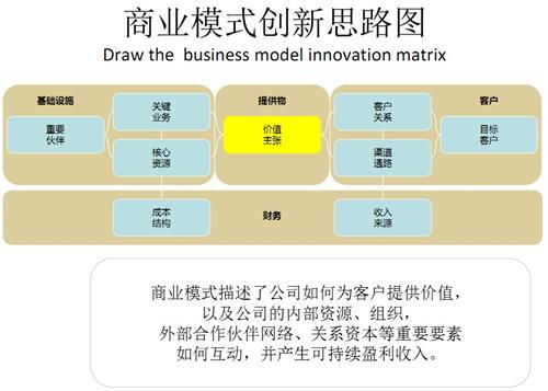 马赛商学院：汽车产业商业模式创新举例