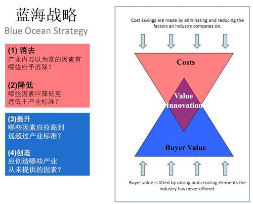 马赛商学院：汽车产业商业模式创新举例