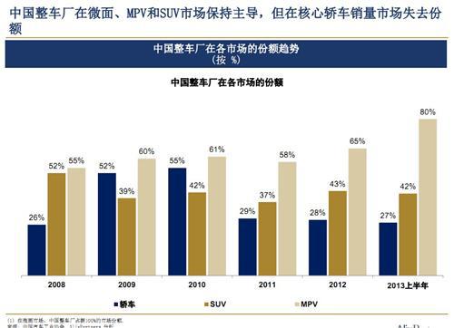 艾睿铂：2013年中国汽车行业趋势及展望（上）