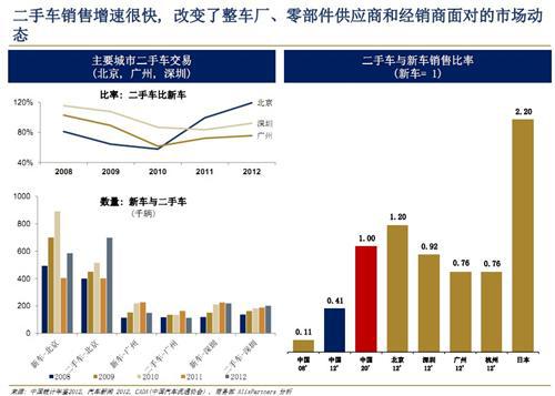 艾睿铂：2013年中国汽车行业趋势及展望（上）