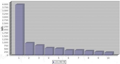 2013年7月转向系统零部件分国别出口金额排行