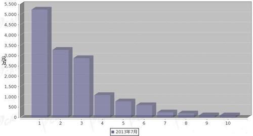 2013年7月转向系统零部件分国别进口金额排行