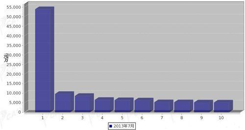 2013年7月行驶系统零部件分国别出口金额排行