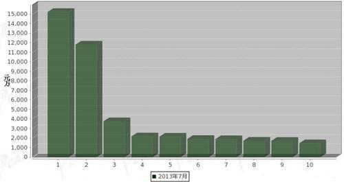 2013年7月车身及其附件分国别出口金额排行
