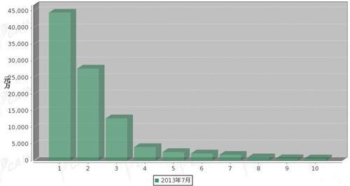 2013年7月传动系统零部件分国别进口金额排行