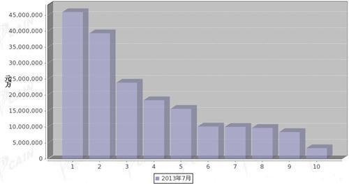 2013年7月汽车发动机产品分国别进口金额排行