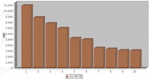 2013年7月汽车整车产品分国别出口金额排行