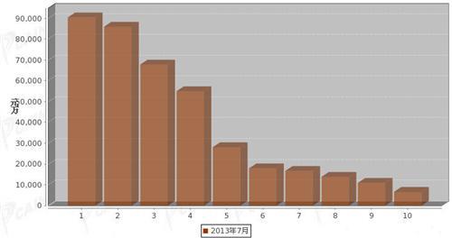 2013年7月汽车整车产品分国别进口金额排行