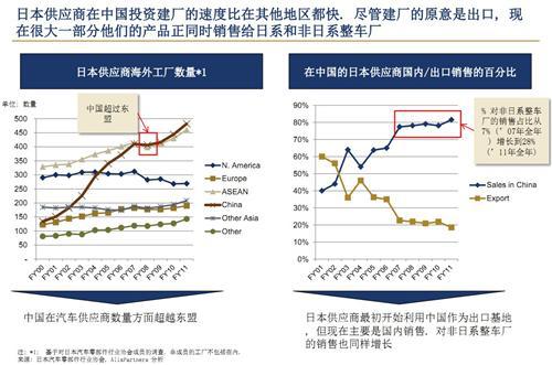 艾睿铂：日韩车企在华发展前景分析