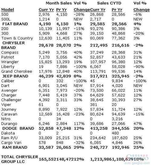 克莱斯勒集团8月份在美销量同比提升12%