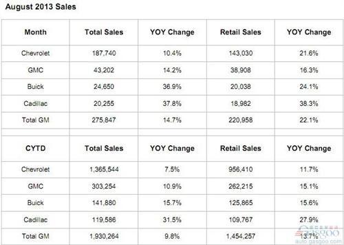 通用8月份在美销量同比提升15%