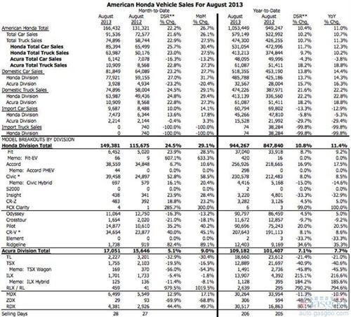 本田8月份美国销量骤增26.7% 思域、CR-V领涨