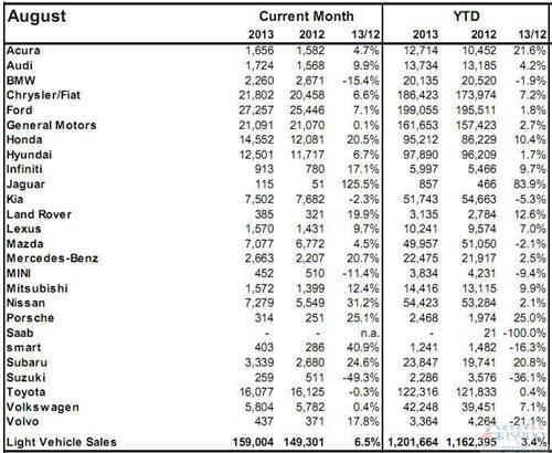 2013年8月加拿大轻型车销量（分品牌）