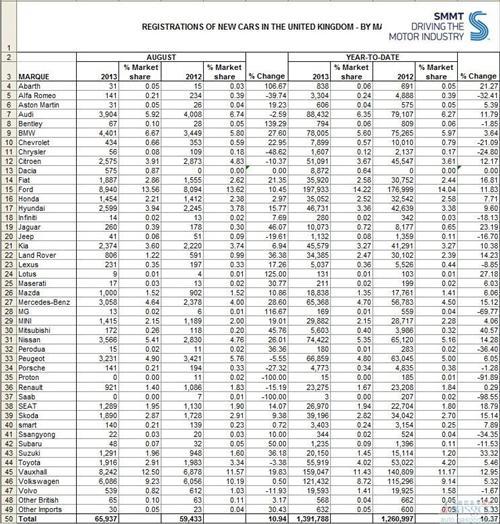 英国新车销量连涨18个月 8月份提升10.9%