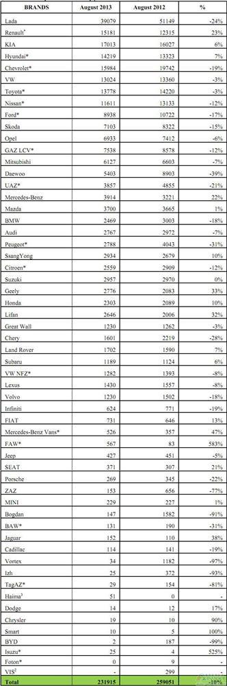 2013年8月俄罗斯轻型车分品牌销量统计