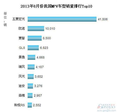 2013年8月我国MPV车型销量排行Top10