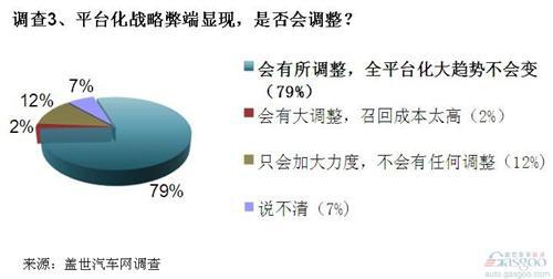 调查：生产要素成本上升 全球车企平台化战略是必然趋势