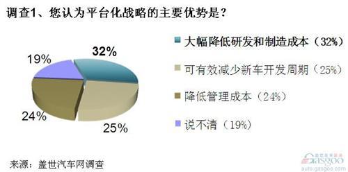 调查：生产要素成本上升 全球车企平台化战略是必然趋势