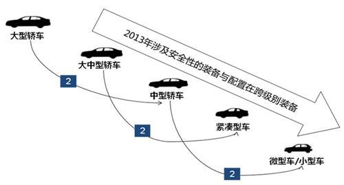 乘用车装备与配置发展趋势演变规律2