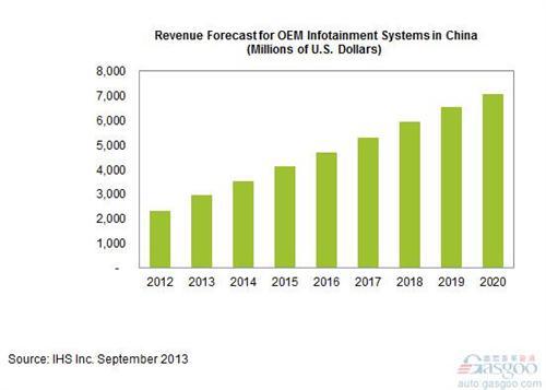 中国汽车信息娱乐系统销售额2020年将达目前三倍
