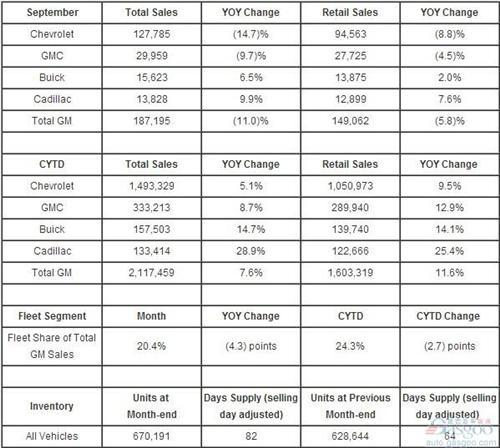 通用前三季度在美销量同比提升7.6%