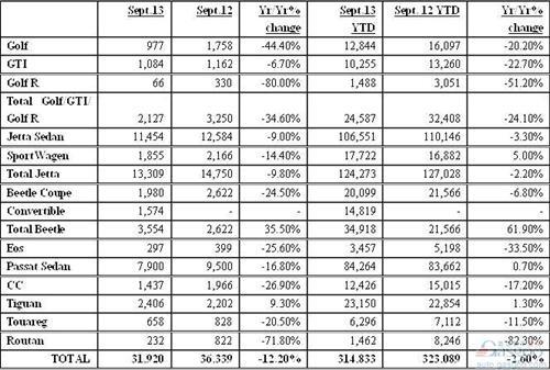 大众品牌9月美国销量下滑12% 连续六个月跌落