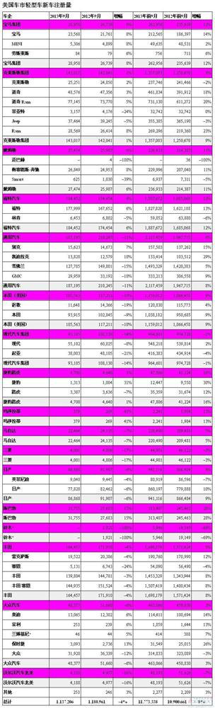 美国9月车市滑坡4% 终止27个月连涨