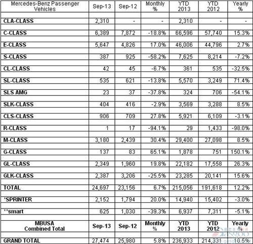 奔驰前三季度在美销量同比提升12.2%