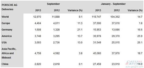 保时捷9月在华销量增长趋停 前三季度涨15%
