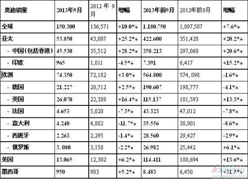 奥迪9月在华销量大涨28% SUV车型飙升七成