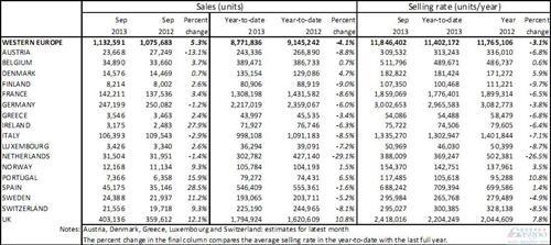 西欧车市9月销量增5% 经济复苏促七成国家上涨
