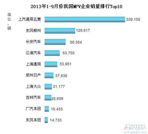 2013年1-9月我国MPV企业销量排行Top10