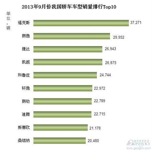 2013年9月我国轿车车型销量排行Top10