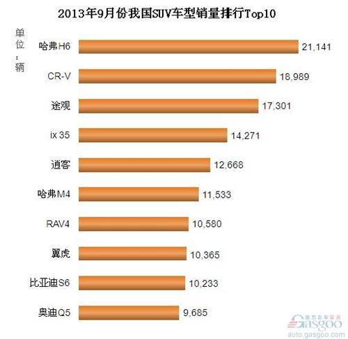 2013年9月我国SUV车型销量排行Top10