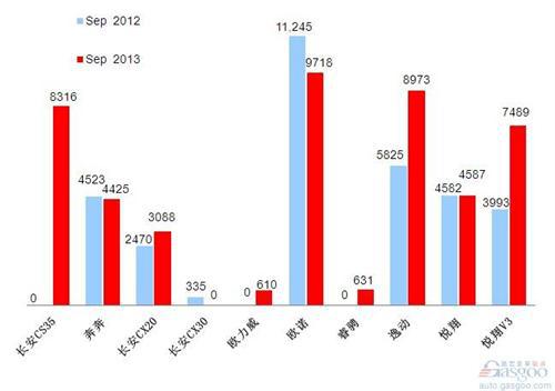 2013年9月前十车企产品销量图&mdash;No.10长安汽车