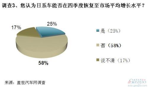 调查：四季度车市利好因素居多 日系车恢复依然不易
