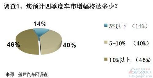 调查：四季度车市利好因素居多 日系车恢复依然不易