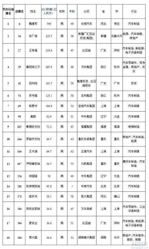福布斯中国榜:魏建军排名第6 汽车业18人登榜