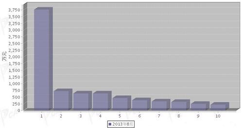 2013年8月转向系统零部件分国别出口金额排行