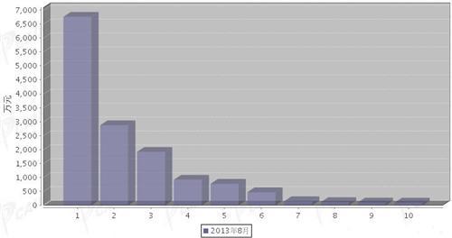 2013年8月转向系统零部件分国别进口金额排行